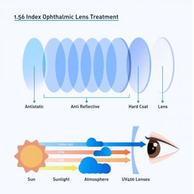 1.56 Blue HD SHME EMI-2 UV 420  เอียง ( CYL -0.25 ถึง -4.00) หน่วยการสั่ง เป็นข้าง - ภาพที่ 6