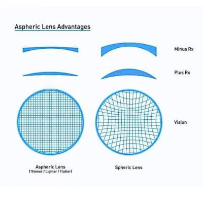 1.56 Blue ASP (SPH +6.00 ถึง -8.00 / ไม่มีค่าสายตาเอียง ) HD UV 420 / HMC EMI SH หน่วยการสั่ง เป็นข้าง!! - ภาพที่ 4