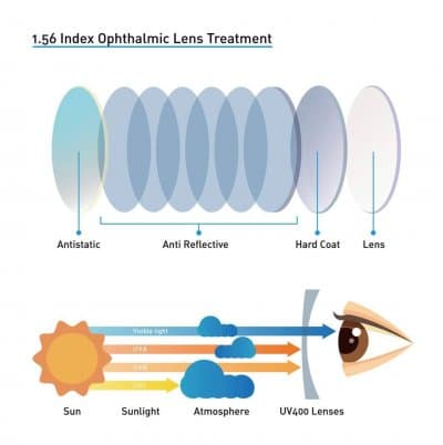 1.56 (SPH -0.00 ถึง -8.00 / ไม่มีค่าสายตาเอียง) Blue Auto Super Fast 7 HD EMI SH UV 420 หน่วยการสั่ง เป็นข้าง - ภาพที่ 2
